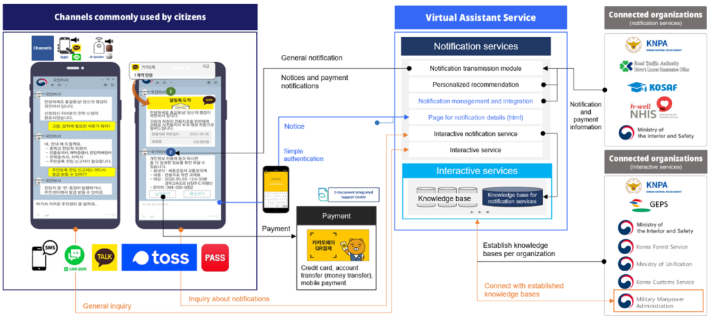 Overview of the Vortual Assitance Service for the Public