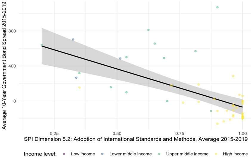 Government bond spreads are negatively correlated with the adoption of international standards.jpg