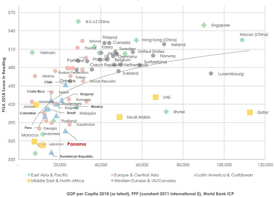 Figure 1. PISA reading scores and GDP per capita, 2018