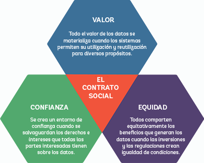 Desarrollar un nuevo contrato social para los datos basado en los pilares de la confianza, la equidad y el valor
