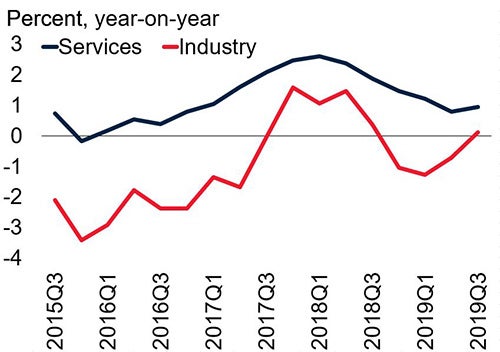 Sectoral growth 