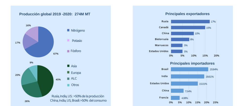 Figura 2. Productores, consumidores, exportadores, importadores globales de fertilizantes granulados