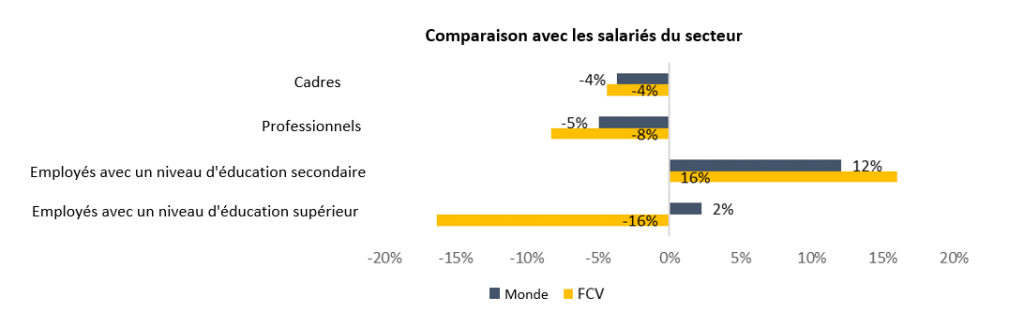 Figure 3 : Variations de l'avantage salarial