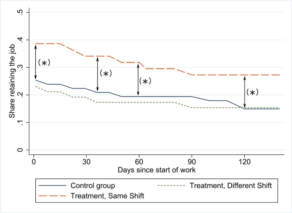 Figure 1: job take-up and retention by treatment status