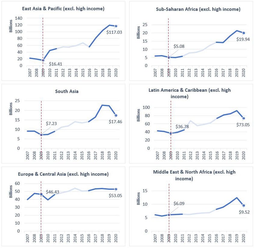 Interest Payments on External Debt (US$) ? Geographical Regions