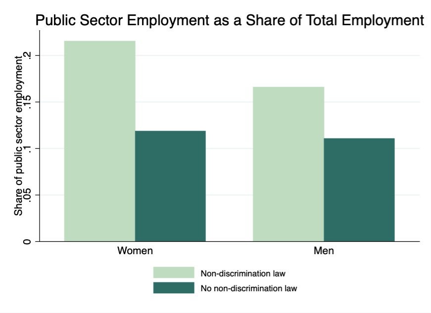Public Sector Employment as Share of Total Employment