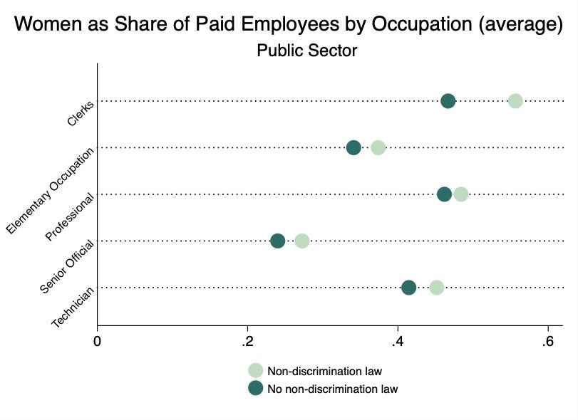 Women as Share of Paid Employees by Occupation (average)