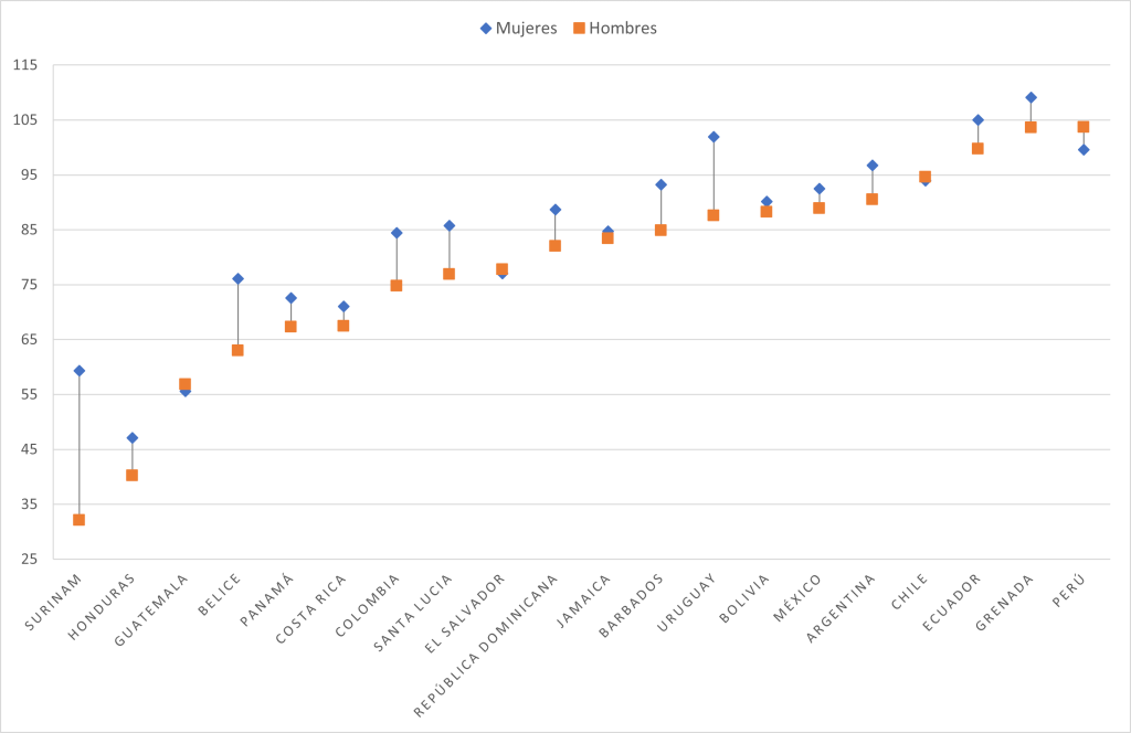 En la mayoría de los países de América Latina y el Caribe, las tasas de graduación del primer ciclo de la secundaria son más bajas entre los niños que entre las niñas