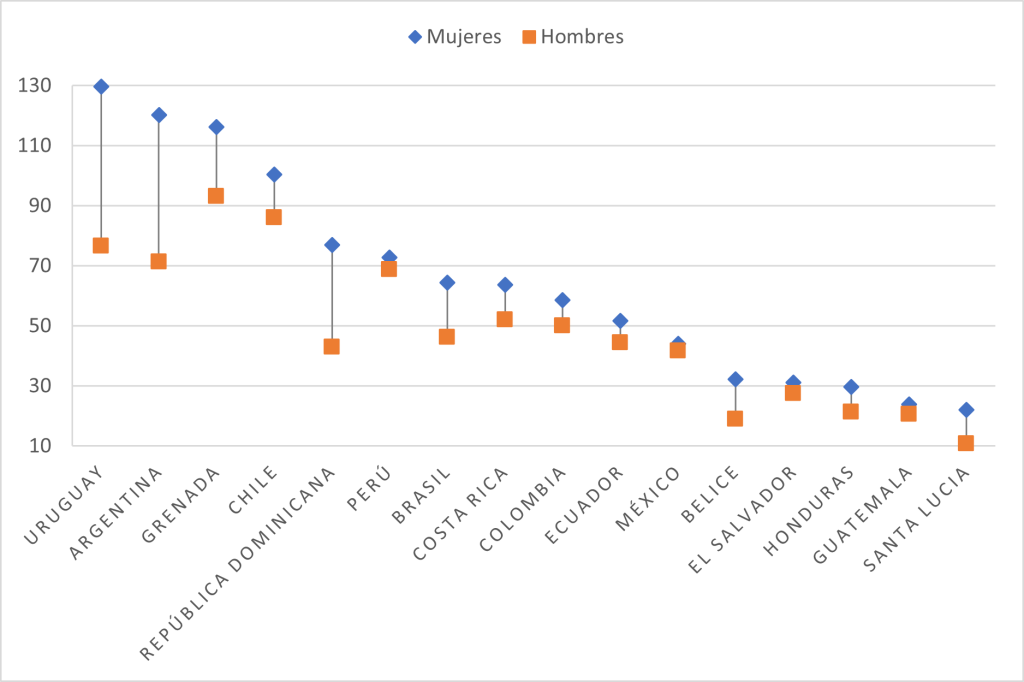 En todos los países de América Latina y el Caribe, las tasas de matriculación en la educación terciaria son más bajas entre los hombres que entre las mujeres