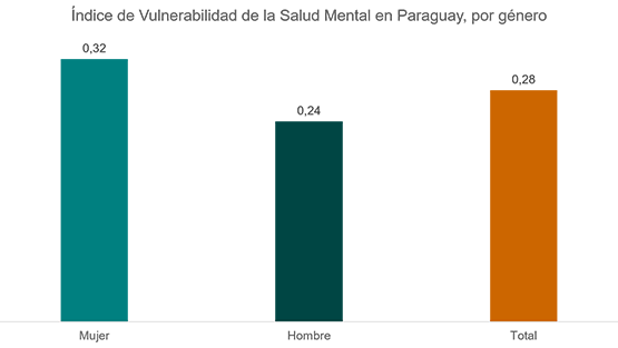 gráfica de barras que muestra el índice de vulnerabilidad por salud mental en Paraguay
