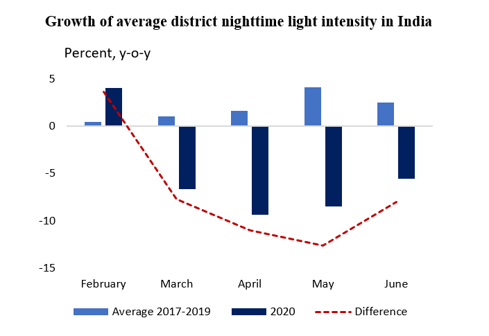 Growth of average district nighttime light intensity in India