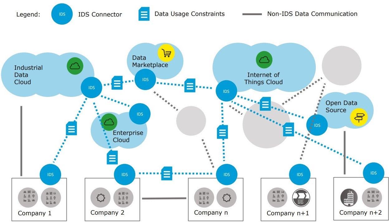 Source: Reference architecture model, Version 3.0, April 2019, International Data Space Association
