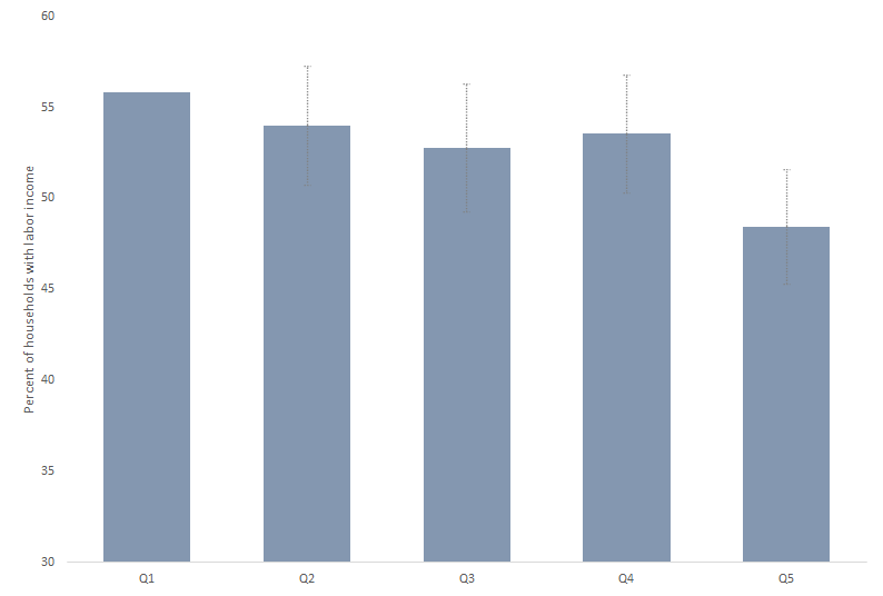 The wealthiest 20 percent of households were less likely to suffer labor income losses