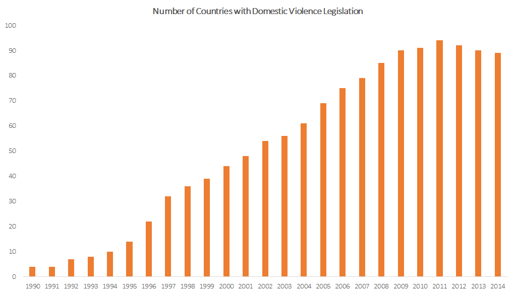 Number of Countries with Domestic Violence Legislation