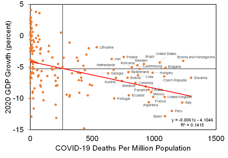 Lives vs. Livelihoods: correlation of growth and mortality in 2020