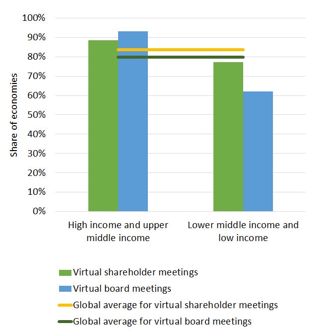 Low-income economies have lower virtual meeting adoption in their legal framewoks 