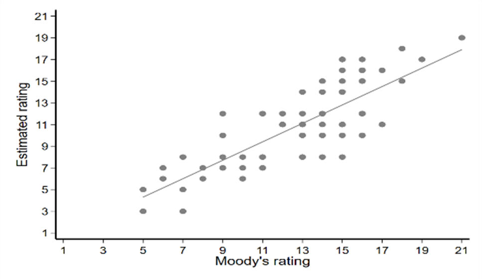 Actual and estimated Moody?s ratings (2018)