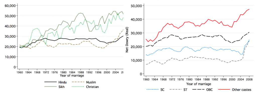 Trends in Real Net Dowry, by Religion, Caste, and Year of Marriage