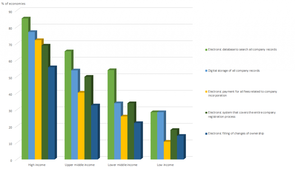 Online services at the business registry are more common in higher income economies 