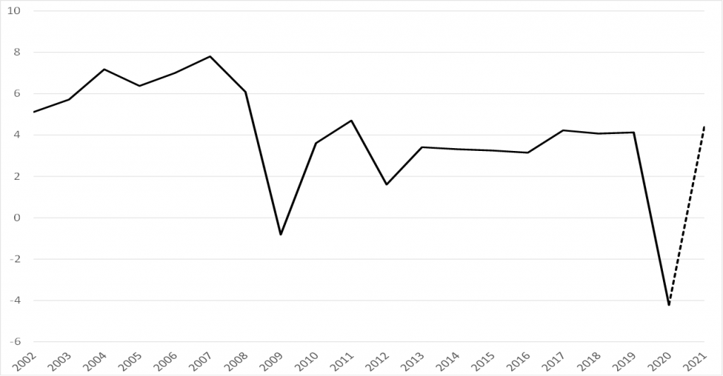 Median Real GDP Growth Rates; ECA Transition EMDEs: 2002-2020 and 2021 forecast (percent)