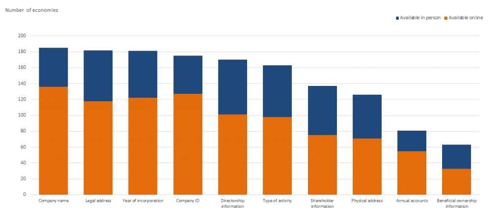The company name, legal address and year of incorporation are the most common features of information made available at business registries