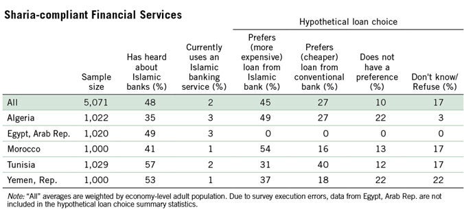Sharia compliant financial services
