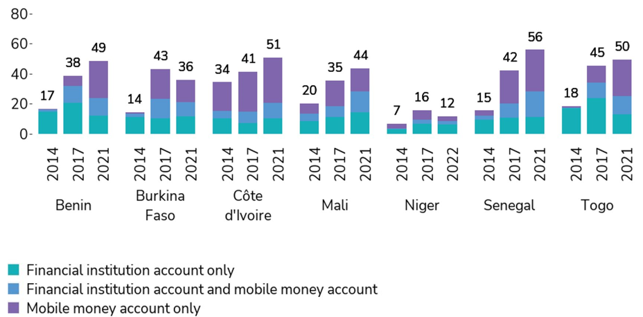 A bar chart with a figure showing 41% of adults on average have an account in WAEMU