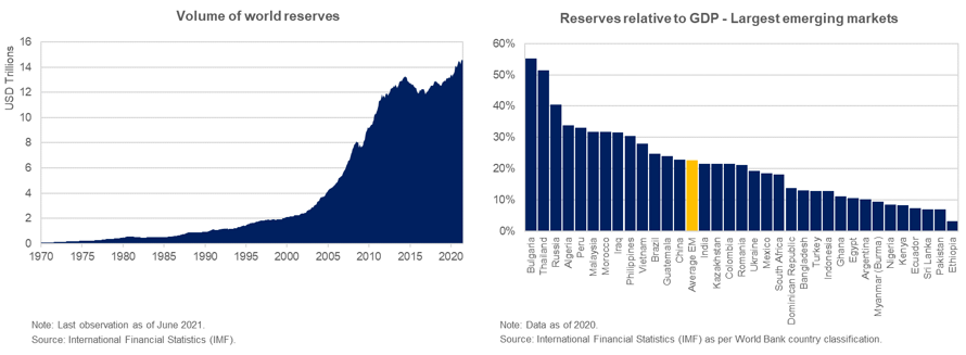 A set of two charts area and columns showing Figure 1. Accumulation of Foreign Reserves Worldwide