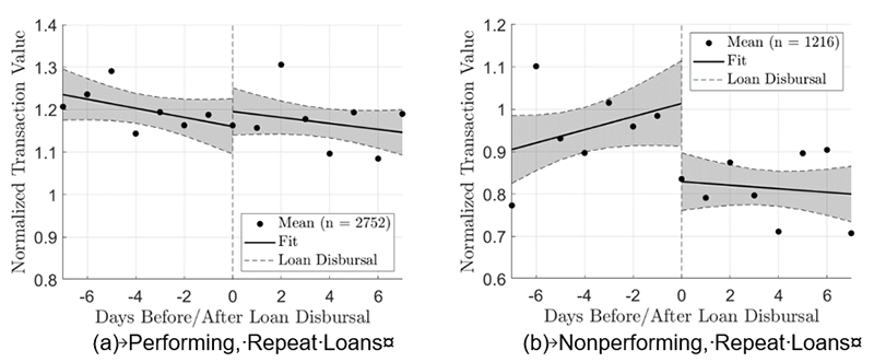 Side by side line charts showing (a)      Performing, Repeat Loans vs (b) Nonperforming, Repeat Loans