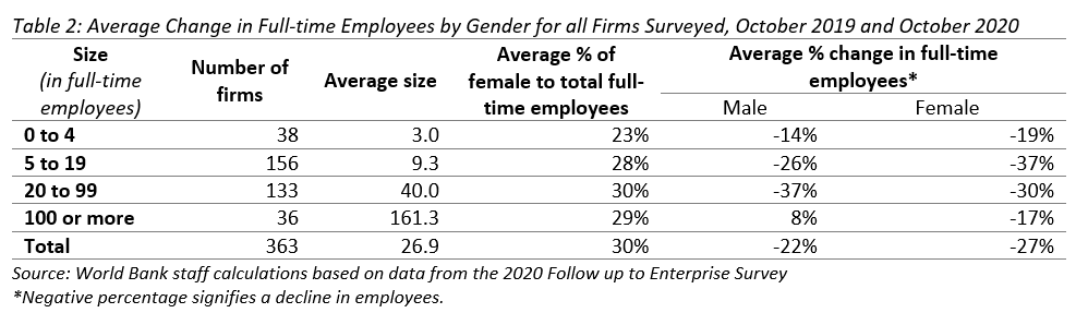 Table 2: Average Change in Full-time Employees by Gender for all Firms Surveyed, October 2019 and October 2020