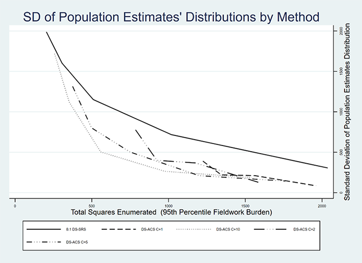 LIne chart showing a Figure on SD of Population Estimates' Distributions by Method