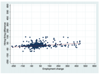 Change in hiring minus firing is not very strongly correlated with change in total employment
