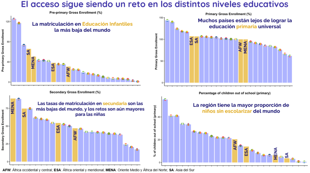 La educación 