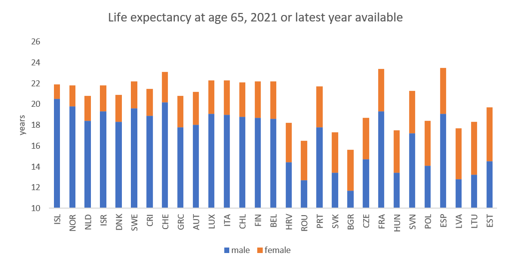 Life expectancy at age 65, 2021 or latest year available