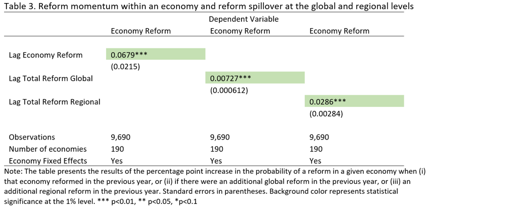 Table 3. REform momentum within an economy and reform spillover at the global and regional levels