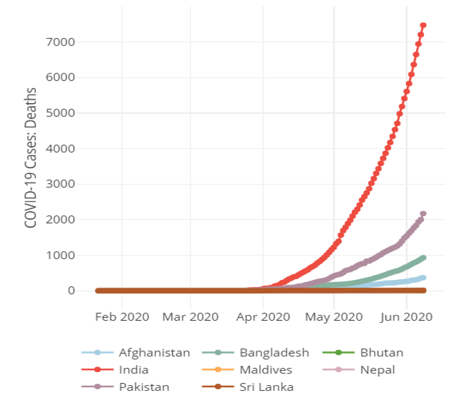 Number of COVID-19 deaths in South Asia as of June 9, 2020 (Source: Johns Hopkins University Center for Systems Science and Engineering)