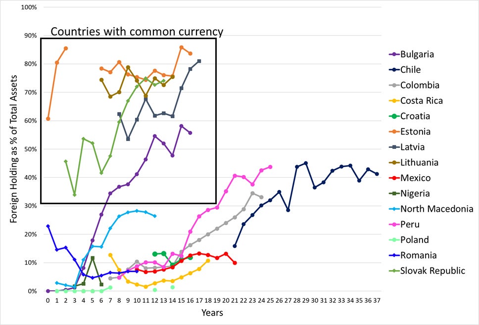 Foreign holdings relative to the first year of operations