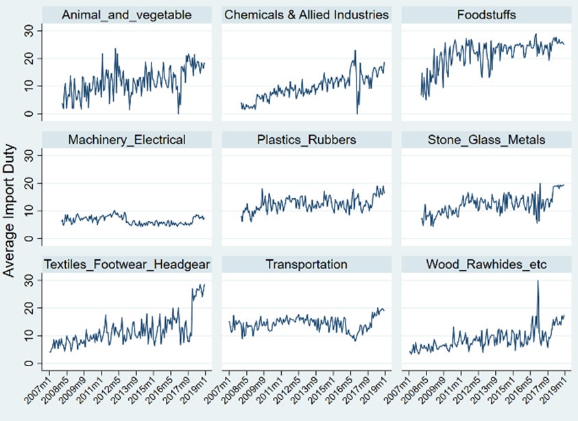 Average Import Duty 