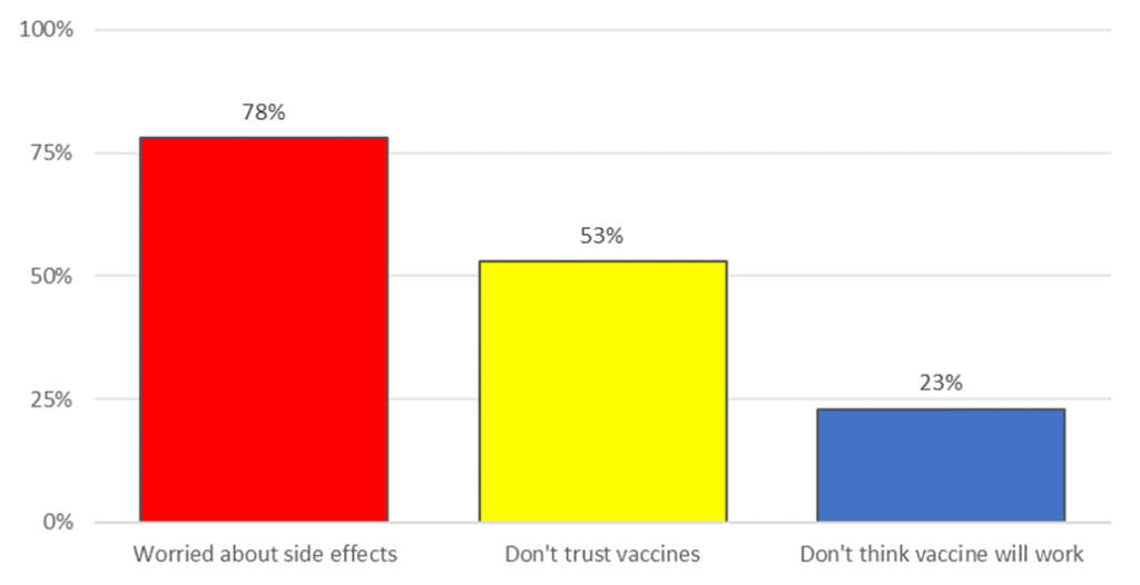 Responses to phone survey question about why participant was not planning to be vaccinated