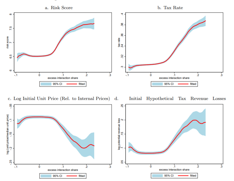 Tax Evasion Risk and Excess Interaction