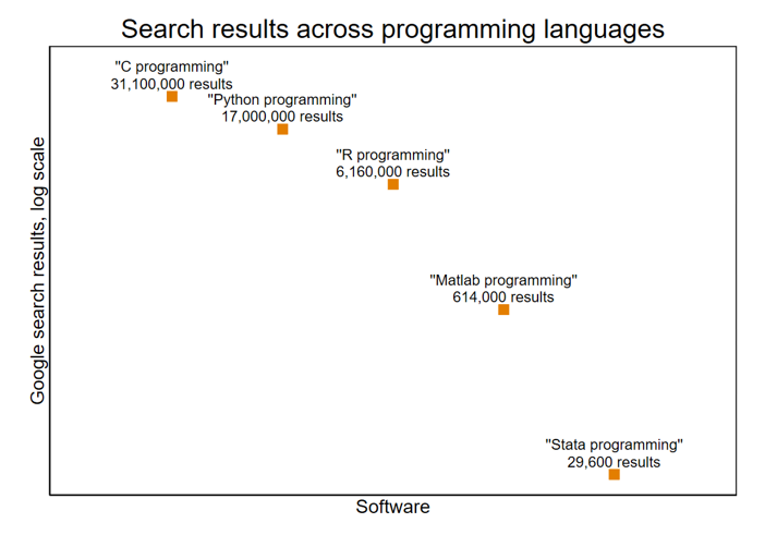 Google search results for different programming languages
