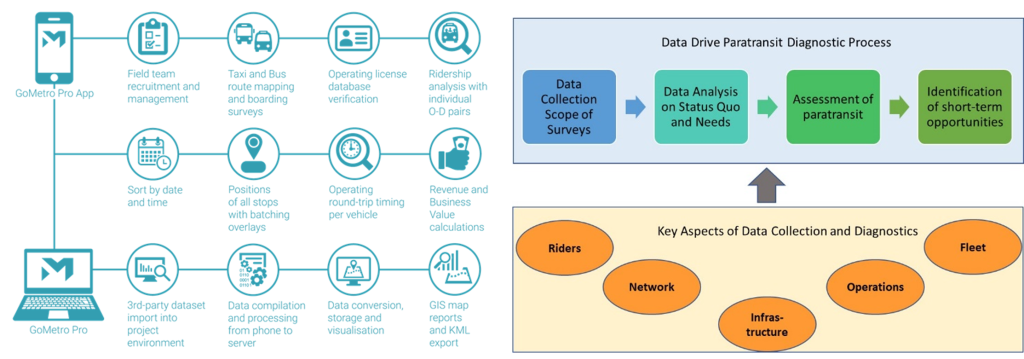 Paratransit diagnostic data