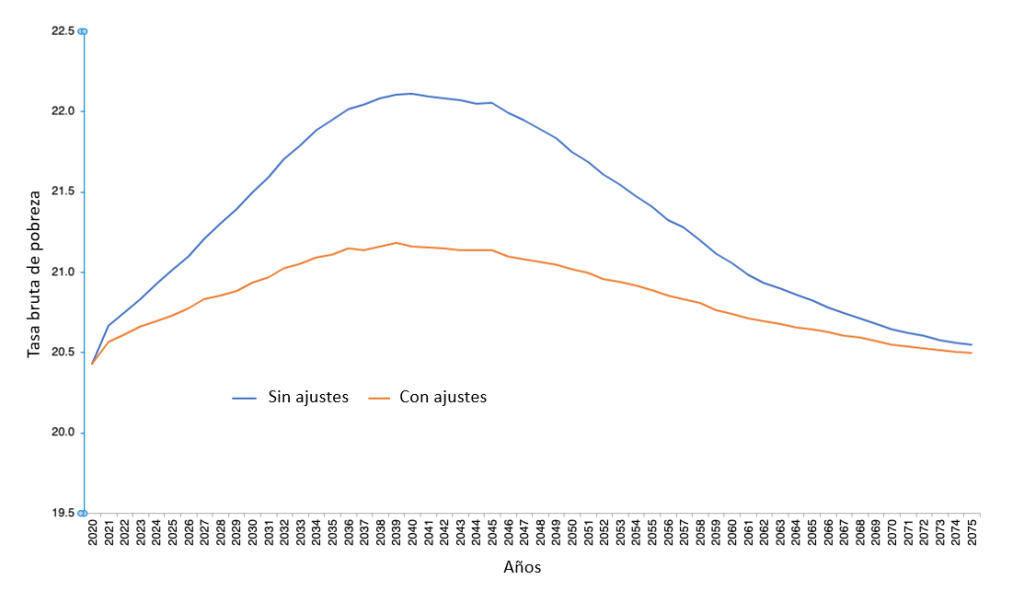 Patrones de la incidencia de la pobreza a lo largo del tiempo después de la pandemia