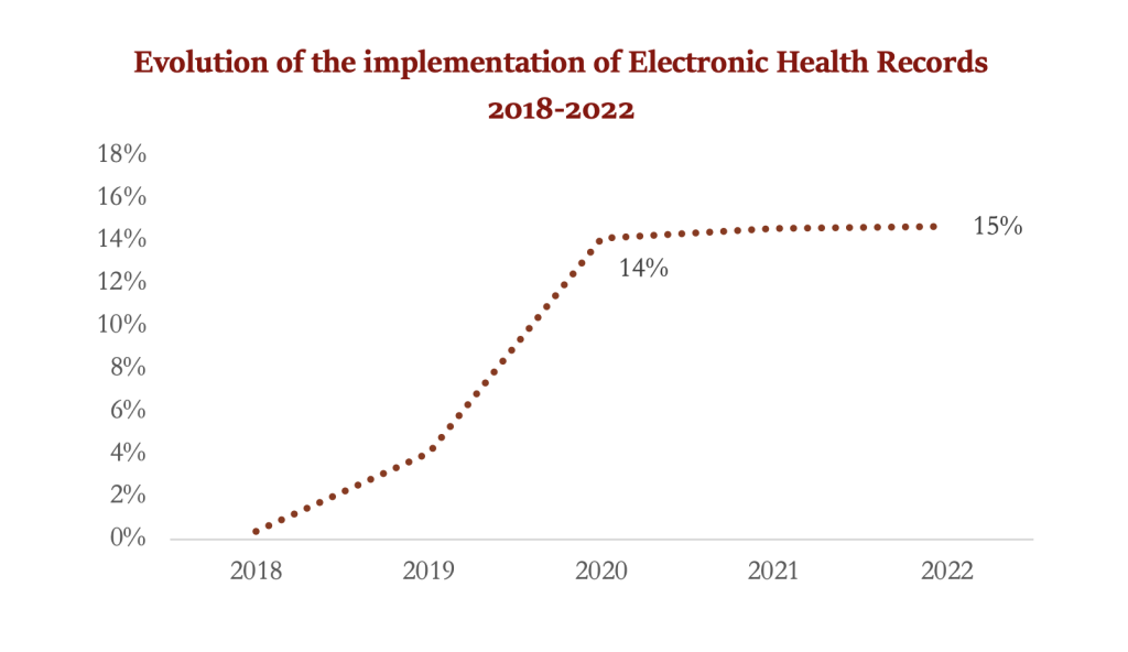 Evolution of the implementation of Electronic Health Records in Peru - 2018 - 2022