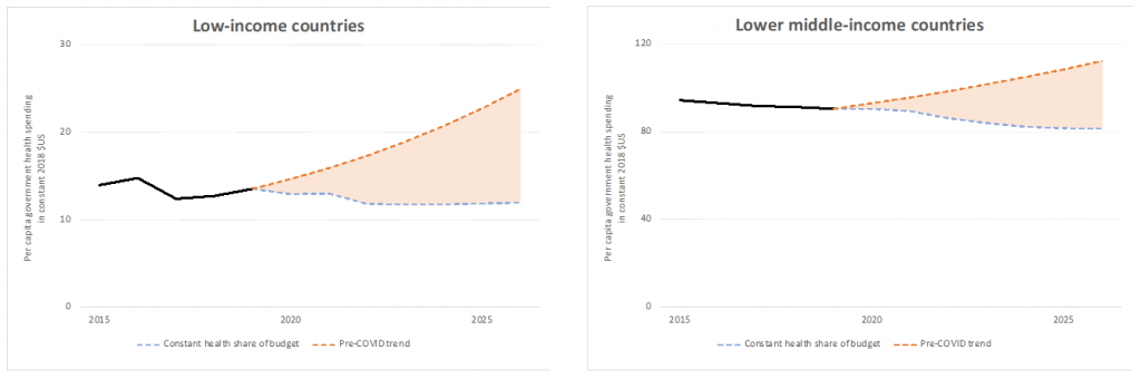 Figure 1:  Per capita government health spending, non-GGE growth LICs and LMICs (in constant 2018 $US)