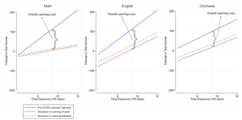 Figure 2. Learning levels and trajectories pre- and post-Covid closure: English and Math