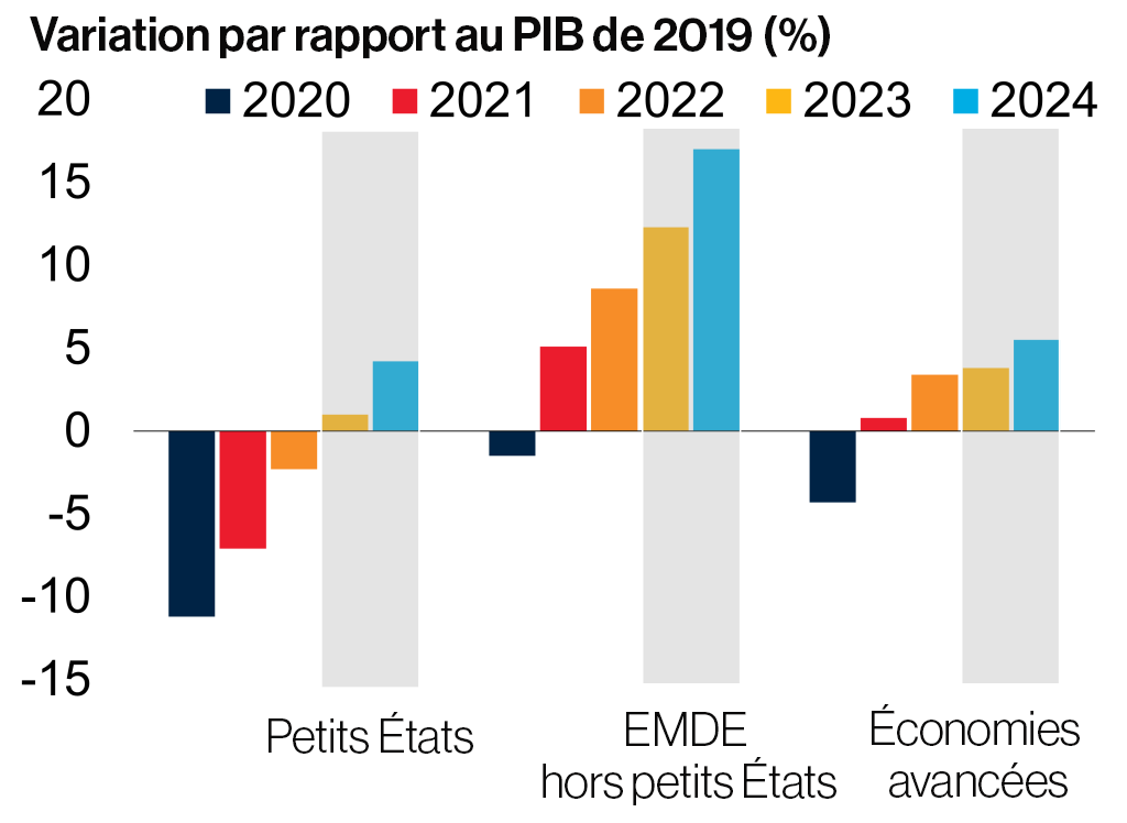 Graphique 1 : PIB par rapport aux niveaux pré-COVID
