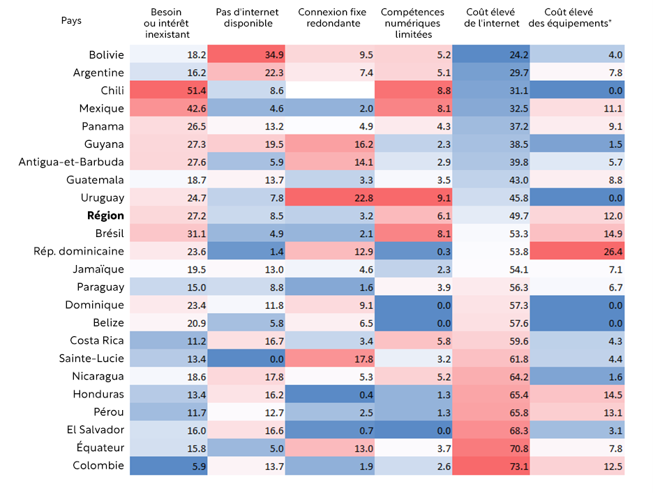 Pourcentage de ménages non connectés signalant divers obstacles à la connectivité dans la région Amérique latine-Caraïbes