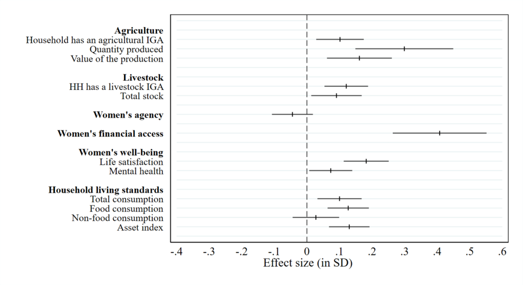Figure 2 ? Treatment Effects of Cash Grants and Training Program
