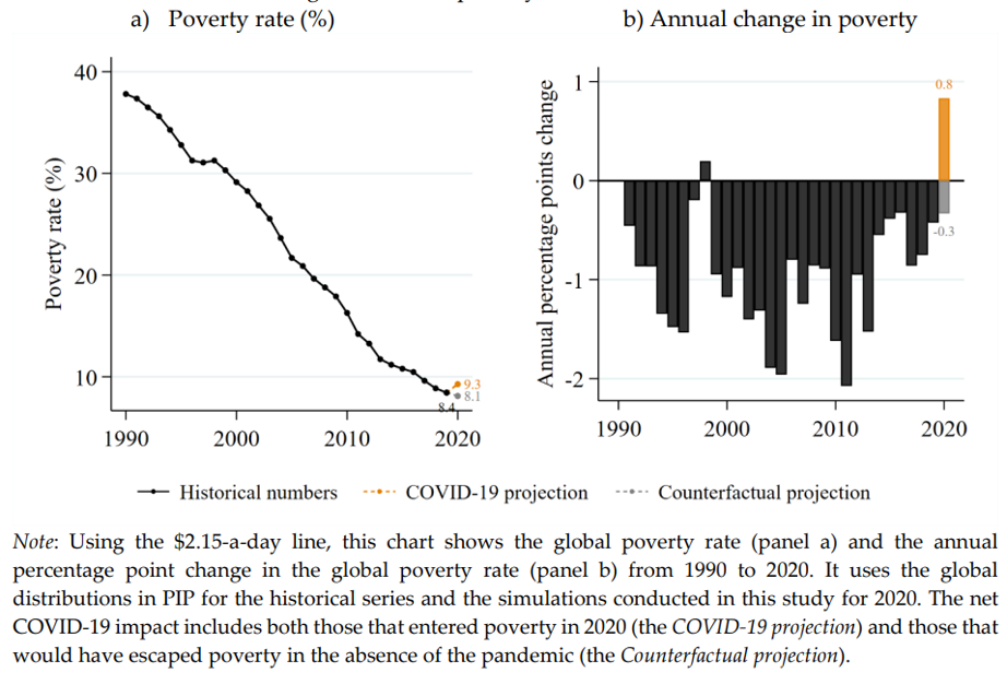 Global poverty from 1990 to 2020